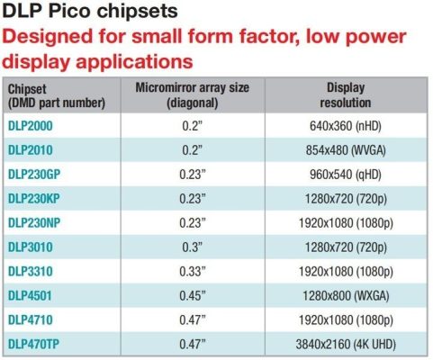 Sự khác biệt độ phân giải Full HD 1080p nhưng chip khác nhau 0.23", 0.33" và 0.47"